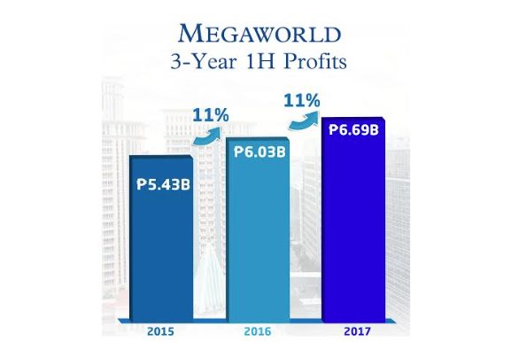 megaworld-1h-net-profit-up-11-percent-to-p6.69b